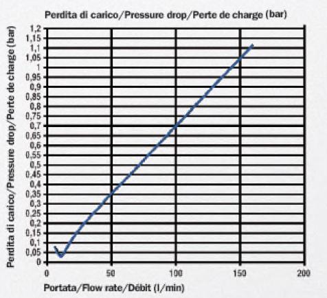 Pressure drop of Brio device